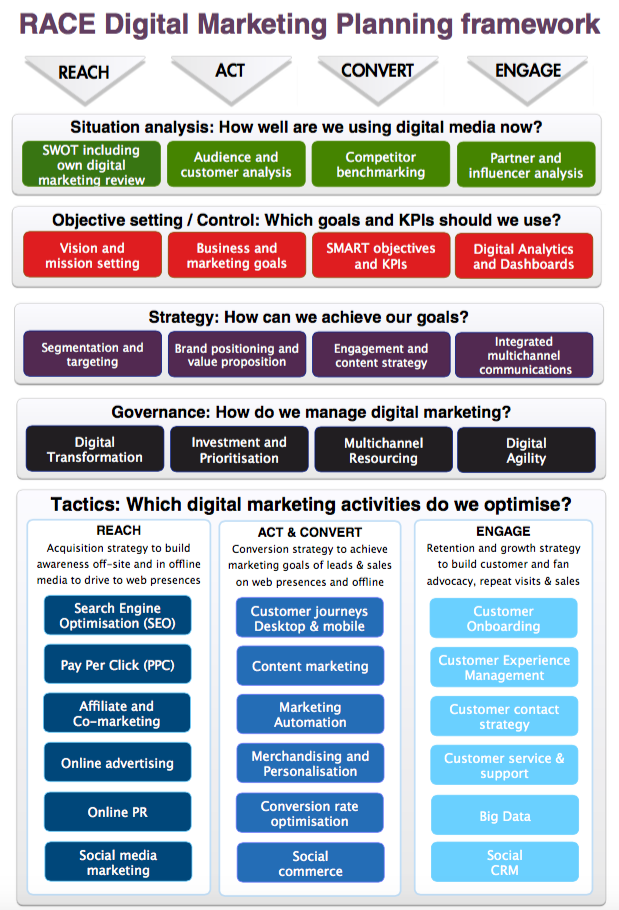 Digital Marketing